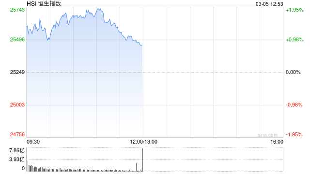 港股午评：恒指涨0.83% 科指微跌 风电股强势 脑机接口概念活跃