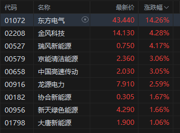 港股午评：恒指涨0.83% 科指微跌 风电股强势 脑机接口概念活跃