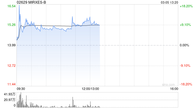 MIRXES-B午前涨逾11% 近日与印度AHLL订立谅解备忘录以寻求进行战略合作