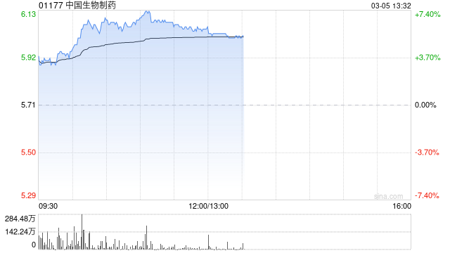 中国生物制药早盘涨逾7%罗伐昔替尼授权赛诺菲 潜在收款超15亿美元