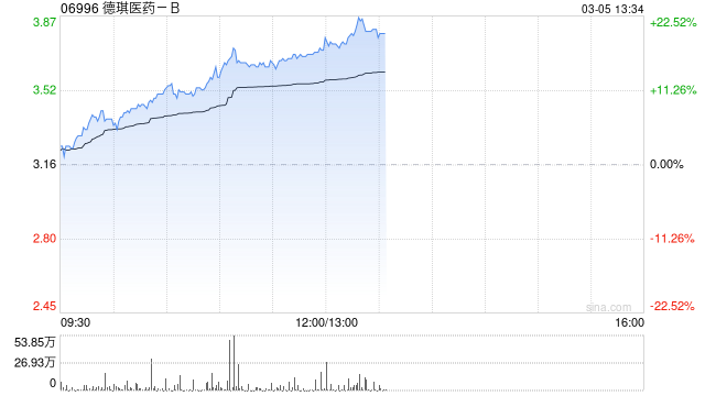 德琪医药-B午后大涨超20% 与优时比达成近12亿美元授权合作