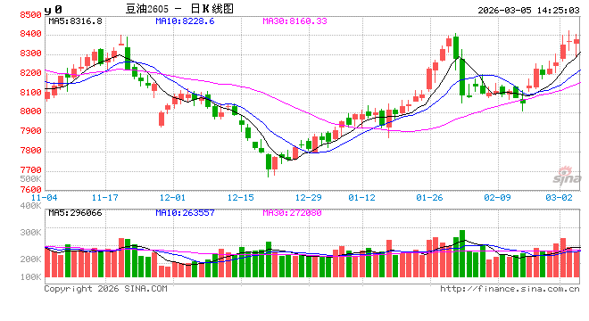 光大期货农产品类日报3.5