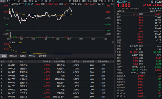 石化股继续猛攻，化工ETF（516020）盘中涨超1%！机构高呼板块进入“击球区”