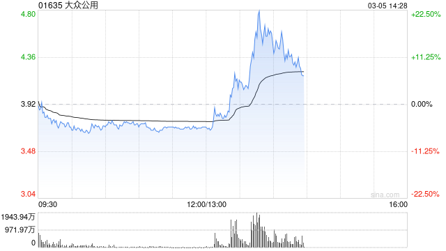 港股燃气股午后快速拉升，大众公用现涨超23%