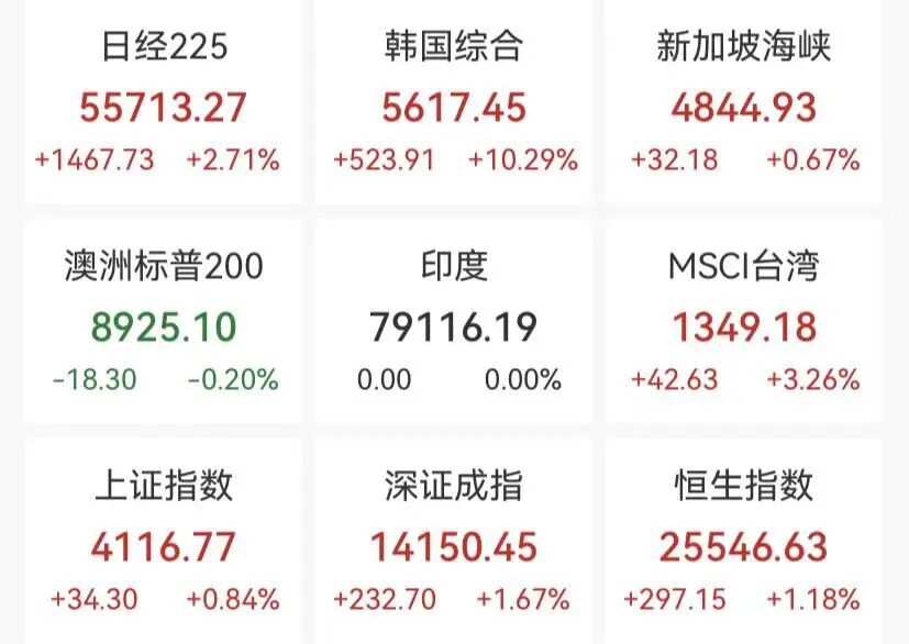 亚太股市集体反弹，A股超4500股上涨，Mini LED、智能电网掀涨停潮