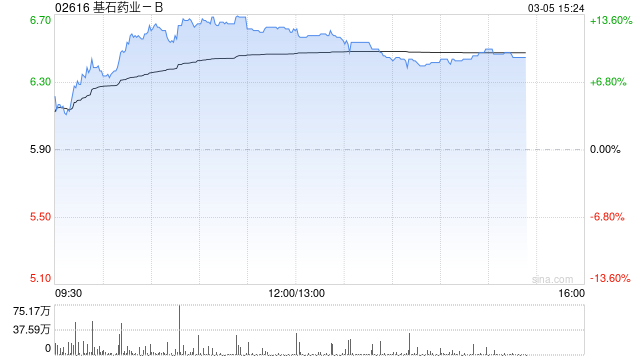 基石药业-B午后涨近12% 公司自研PD-1/VEGF/CTLA-4三抗有望达成重磅BD