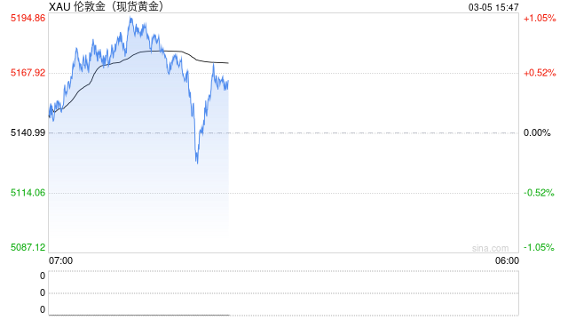光大期货0305黄金点评：黄金止跌企稳，关注地缘局势进展