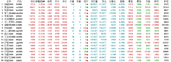 收评：国内期货主力合约涨多跌少 烧碱涨超7%