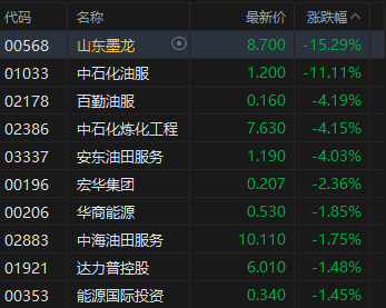 港股收评：恒指涨0.28% 科指跌0.69% 风电股强势 油气股下挫 山东墨龙跌超15%