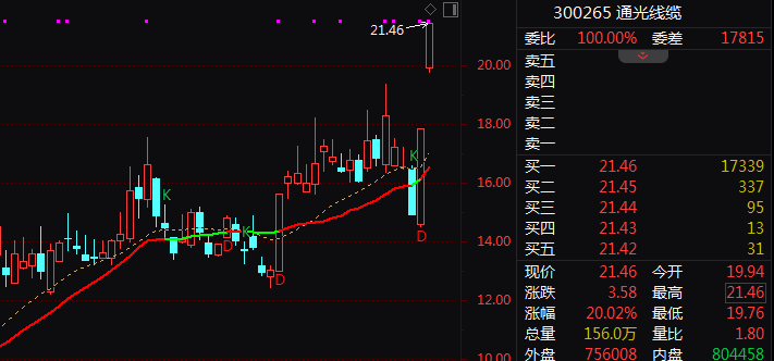 300265，2连20%涨停！4股获主力资金超20亿净流入！