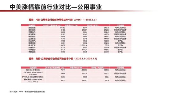 长城策略：中美对比，2026年涨幅靠前个股主要分布于哪些行业？