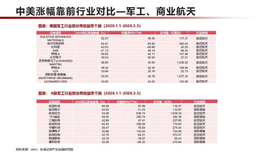 长城策略：中美对比，2026年涨幅靠前个股主要分布于哪些行业？