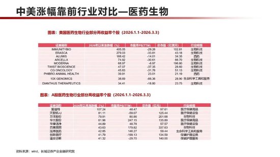 长城策略：中美对比，2026年涨幅靠前个股主要分布于哪些行业？