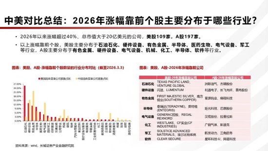 长城策略：中美对比，2026年涨幅靠前个股主要分布于哪些行业？