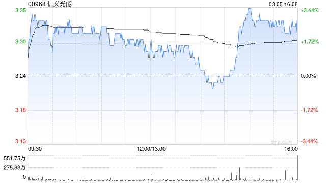 国元国际：给予信义光能“持有”评级 提升目标价至3.60港元