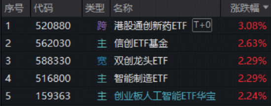 沪指收复4100点！科技股集体回暖，创业板人工智能ETF、双创龙头ETF涨超2%！机构：四大方向成布局关键