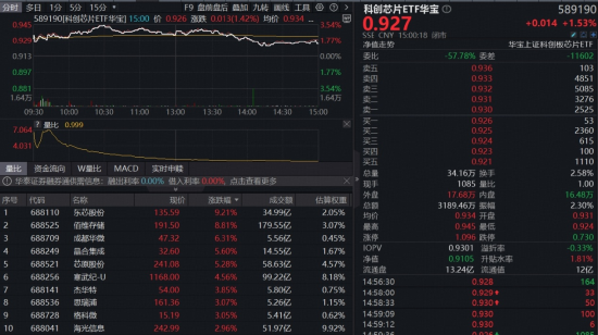 沪指收复4100点！科技股集体回暖，创业板人工智能ETF、双创龙头ETF涨超2%！机构：四大方向成布局关键