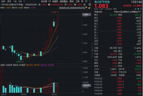 沪指收复4100点！科技股集体回暖，创业板人工智能ETF、双创龙头ETF涨超2%！机构：四大方向成布局关键