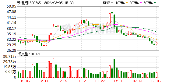 新诺威：截至2026年2月27日公司合并普通账户和融资融券信用账户股东数为19761户