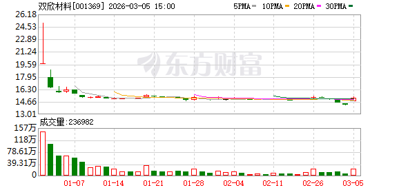 双欣材料：公司DMC、EMC、DEC产品广泛用于新能源汽车、储能、消费电子及电动工具等