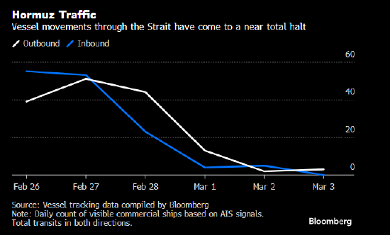 油价上涨 伊朗战争给能源供应带来更多压力