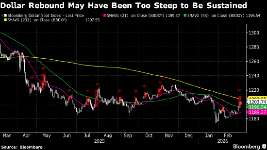 纽约汇市：彭博美元指数重拾升势 中东持久战担忧推动油价大涨