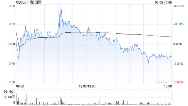 中铝国际遭Leading Gain Investments Limited减持300万股 每股作价3.271港元
