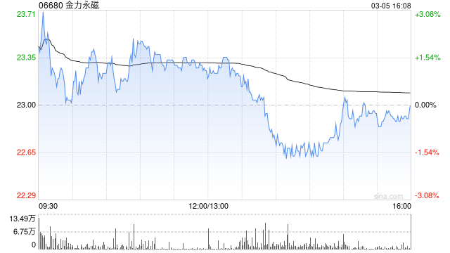 金力永磁遭摩根大通减持168.056万股 每股作价24.5334港元
