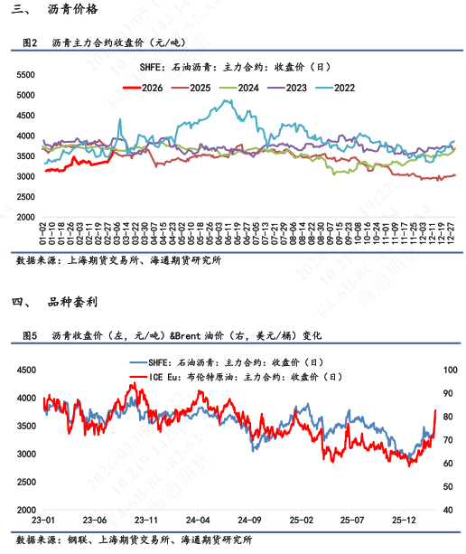 【沥青日报】沥青价格日内尾盘跳水，盘面积攒的地缘情绪传导至现货