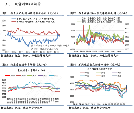 【沥青日报】沥青价格日内尾盘跳水，盘面积攒的地缘情绪传导至现货