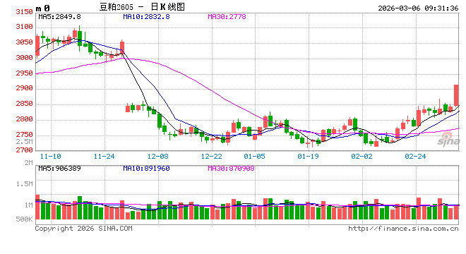 光大期货：3月6日农产品日报