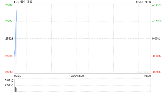 快讯：恒指高开0.15% 科指涨0.47% 航空股普跌 油气股回暖 百勤油服涨超8%