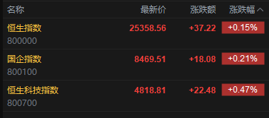 快讯：恒指高开0.15% 科指涨0.47% 航空股普跌 油气股回暖 百勤油服涨超8%