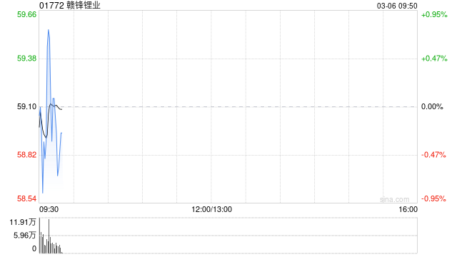 赣锋锂业遭小摩增持约281.45万股 每股作价约69.04港元