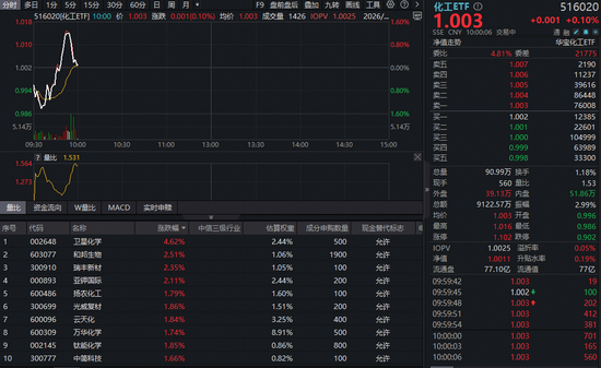 化工板块惊天逆转！化工ETF（516020）低开高走，盘中逆市涨超1%！