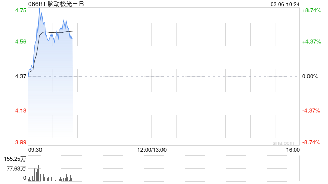 脑机接口概念股早盘活跃 脑动极光-B涨超5%南京熊猫电子股份涨超4%