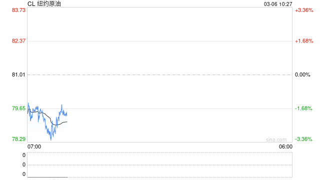 华泰期货：美国缓和油价系列措施杯水车薪，国际油价大幅上涨