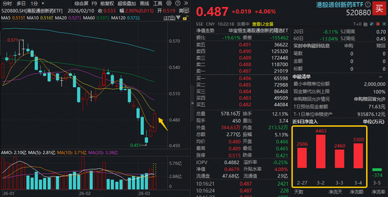 生物医药首次被列为新兴支柱产业！AH医药爆发，港股通创新药ETF（520880）升逾4%！医疗ETF暴力吸金近9亿