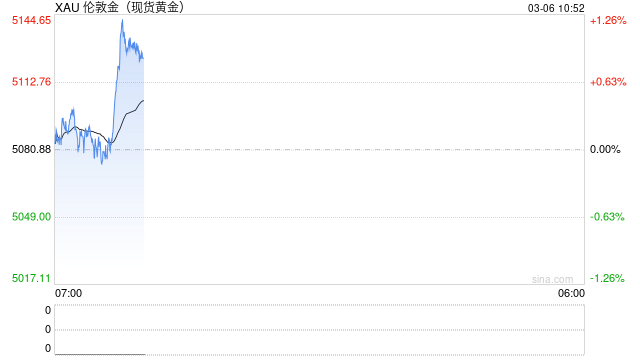 美以突袭伊朗金价却暴跌 分析师重磅预测6000美元近在眼前