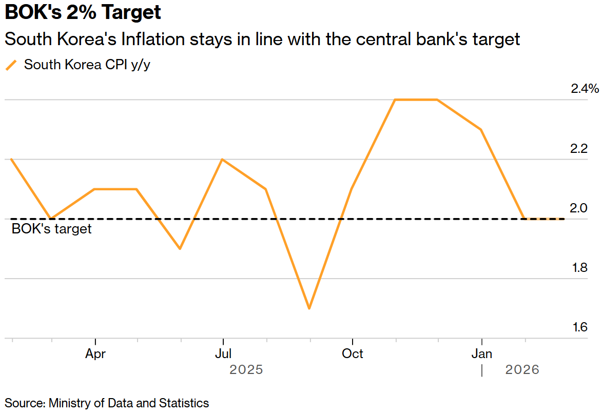 韩国2月通胀符合央行预期，中东冲突升级或诱发新一轮物价反弹