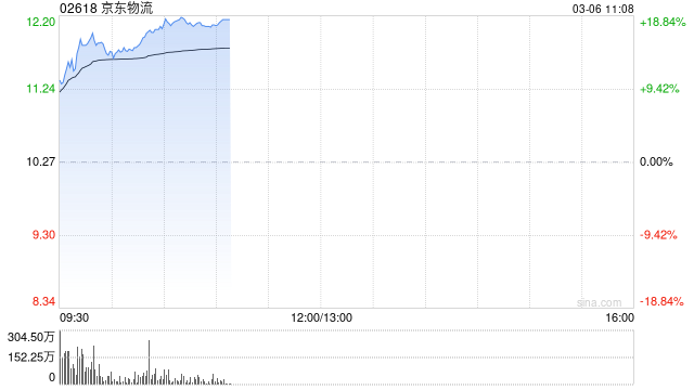 京东物流早盘涨超15% 全年收入同比增长18.80%