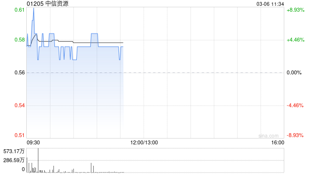 中信资源盘中涨超5% 出售美国铝业股份套现约9.26亿港元