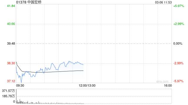 中金：给予中国宏桥“跑赢行业”评级 目标价提升至47.54港元