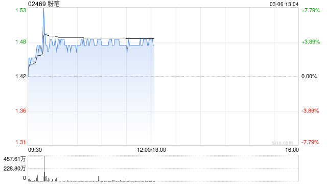 粉笔午前涨超4% 预计去年经调整净利润将不少于2.7亿元