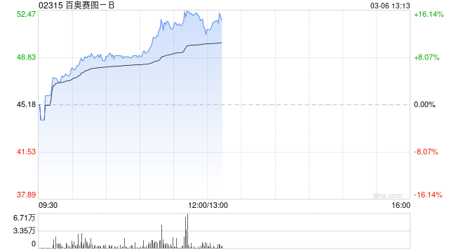 百奥赛图-B午后涨逾14% 预计2025年归母净利润同比大幅增长416.37%