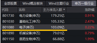 超百亿主力资金偏爱电子！芯片涨价+AI赋能，电子ETF（515260）近5日狂揽4323万元