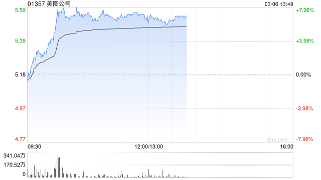 美图公司盘中涨近8% 机构指AI可放大头部编辑平台的规模和结构优势