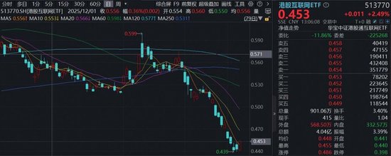 港股回血！阿里、腾讯、小米、美团涨超3%，拐点已现？