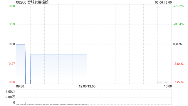 智城发展控股：终止配售协议