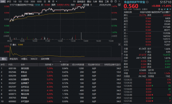 高层重磅定调！白酒、大众品携手上攻，食品饮料ETF华宝（515710）低开高走涨超1%！